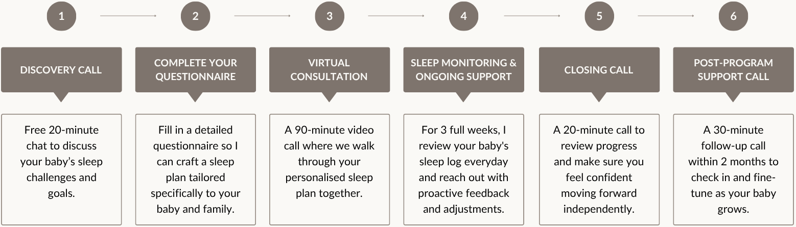 How it Works - Sleep Consulting Program